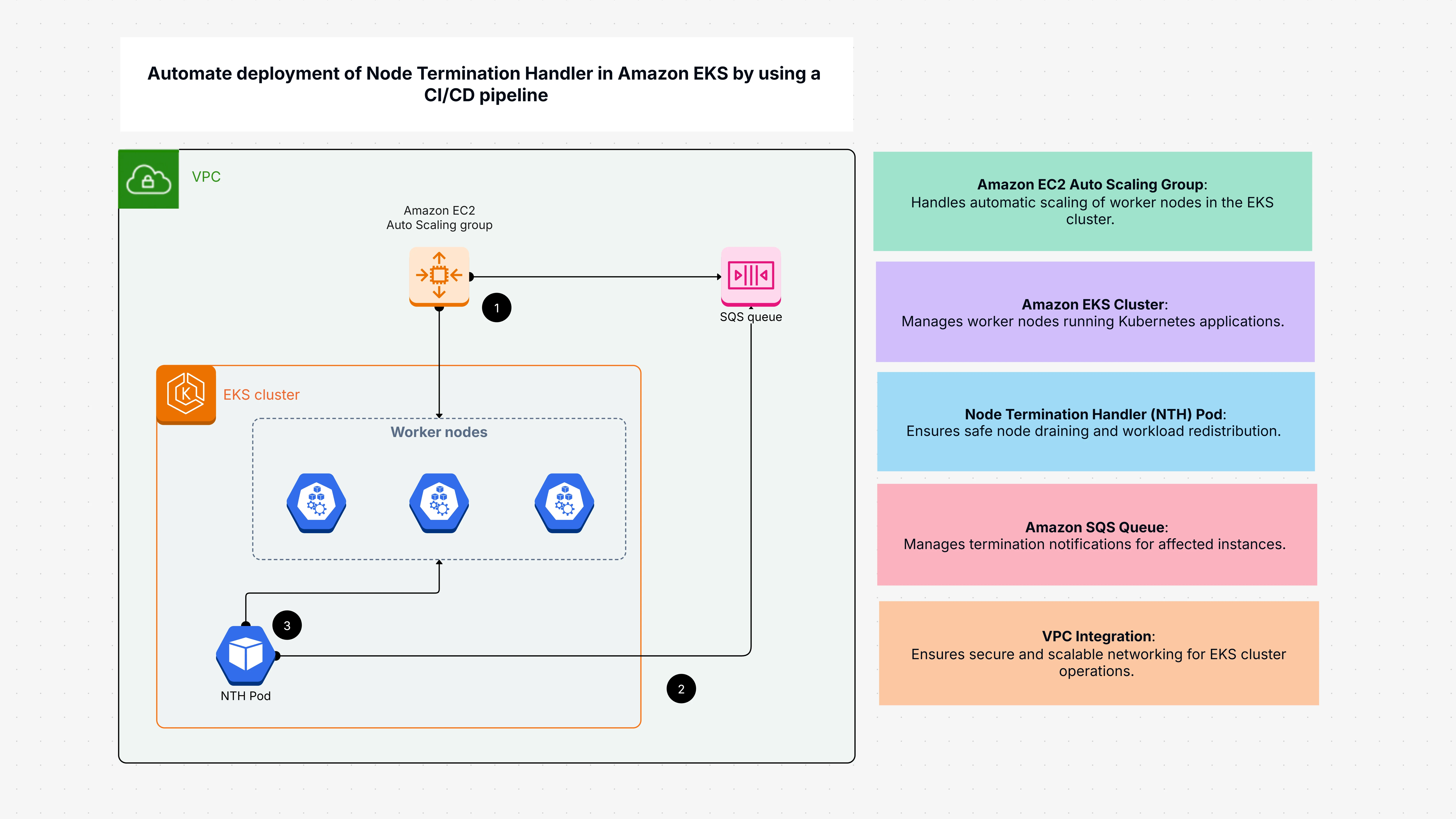 Automate deployment of Node Termination Handler in Amazon EKS by using a CI/CD pipeline